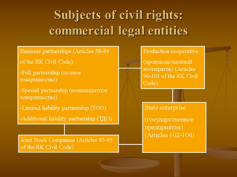 Subjects of civil rights:  commercial legal entities Business partnerships (Articles 58-84 of the